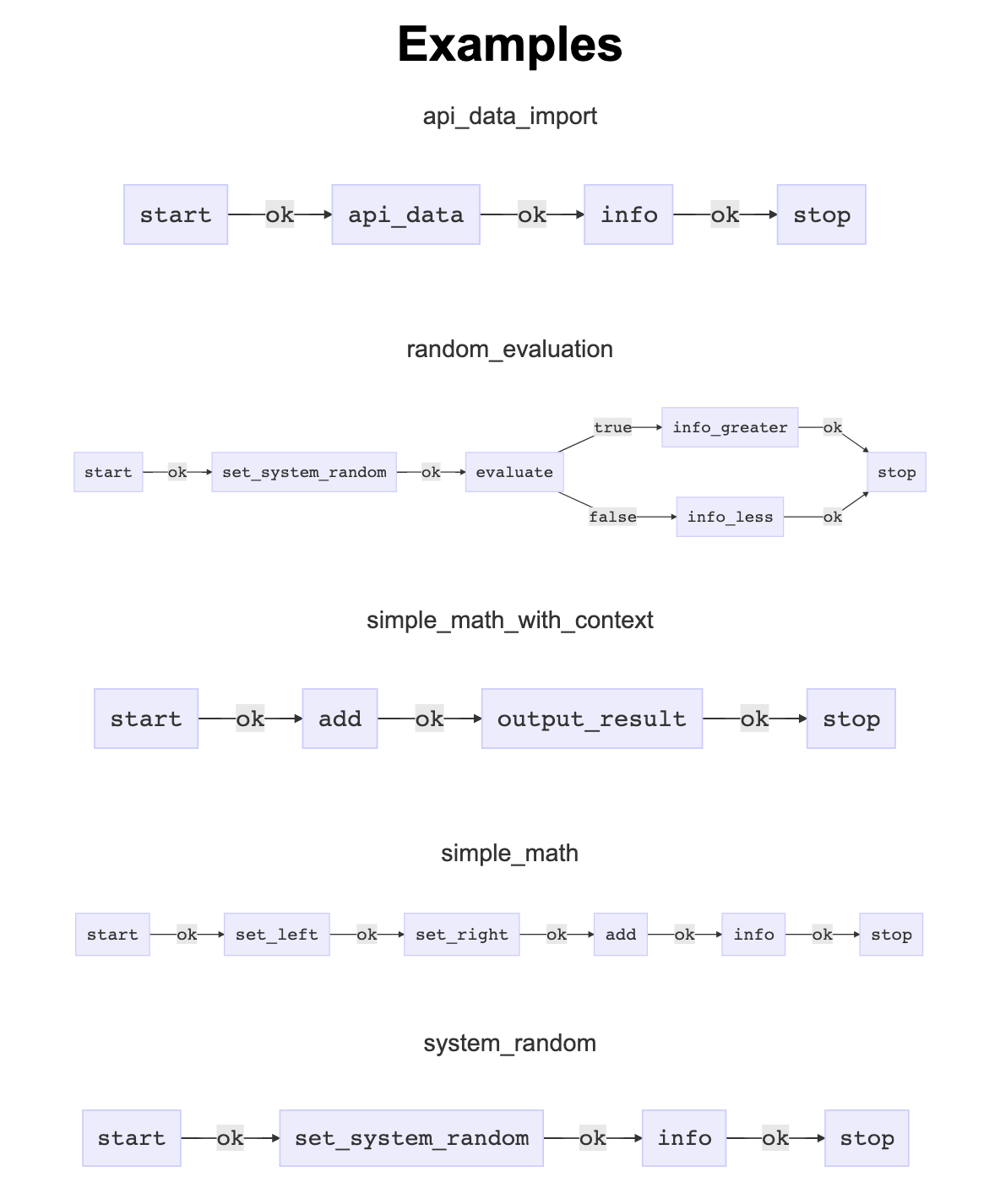 Sample Process Graphs